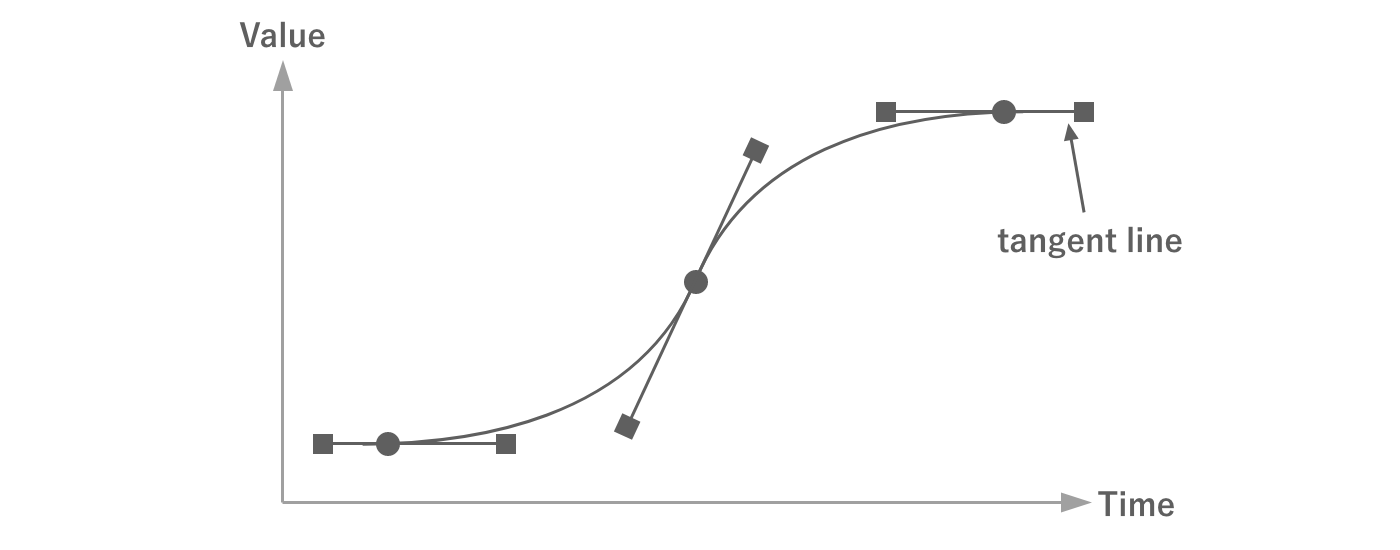 Tangents and Weights