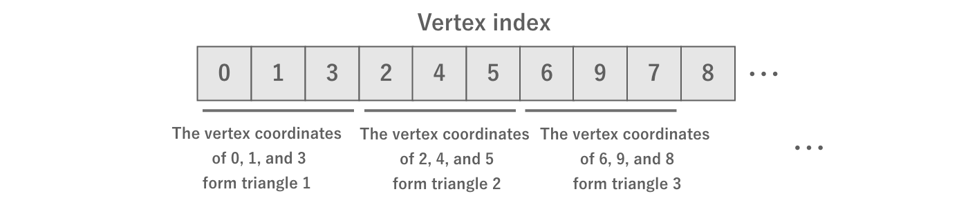 Vertex Index