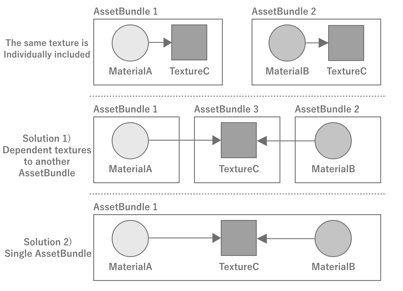 Example with AssetBundle dependencies