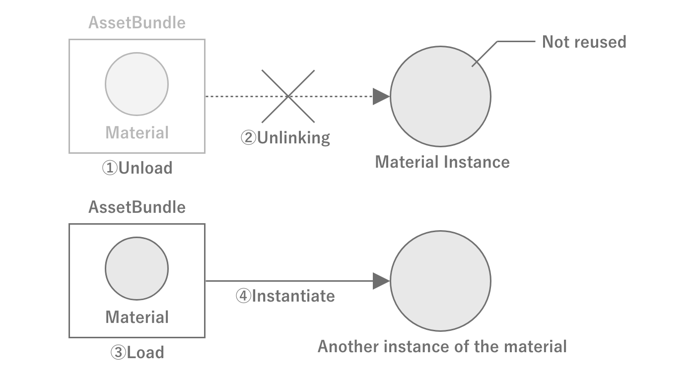 Example of memory leakage due to improper management of AssetBundle and assets