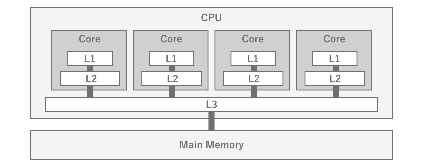 Relationship between the CPU L1, L2, and L3 caches and main memory