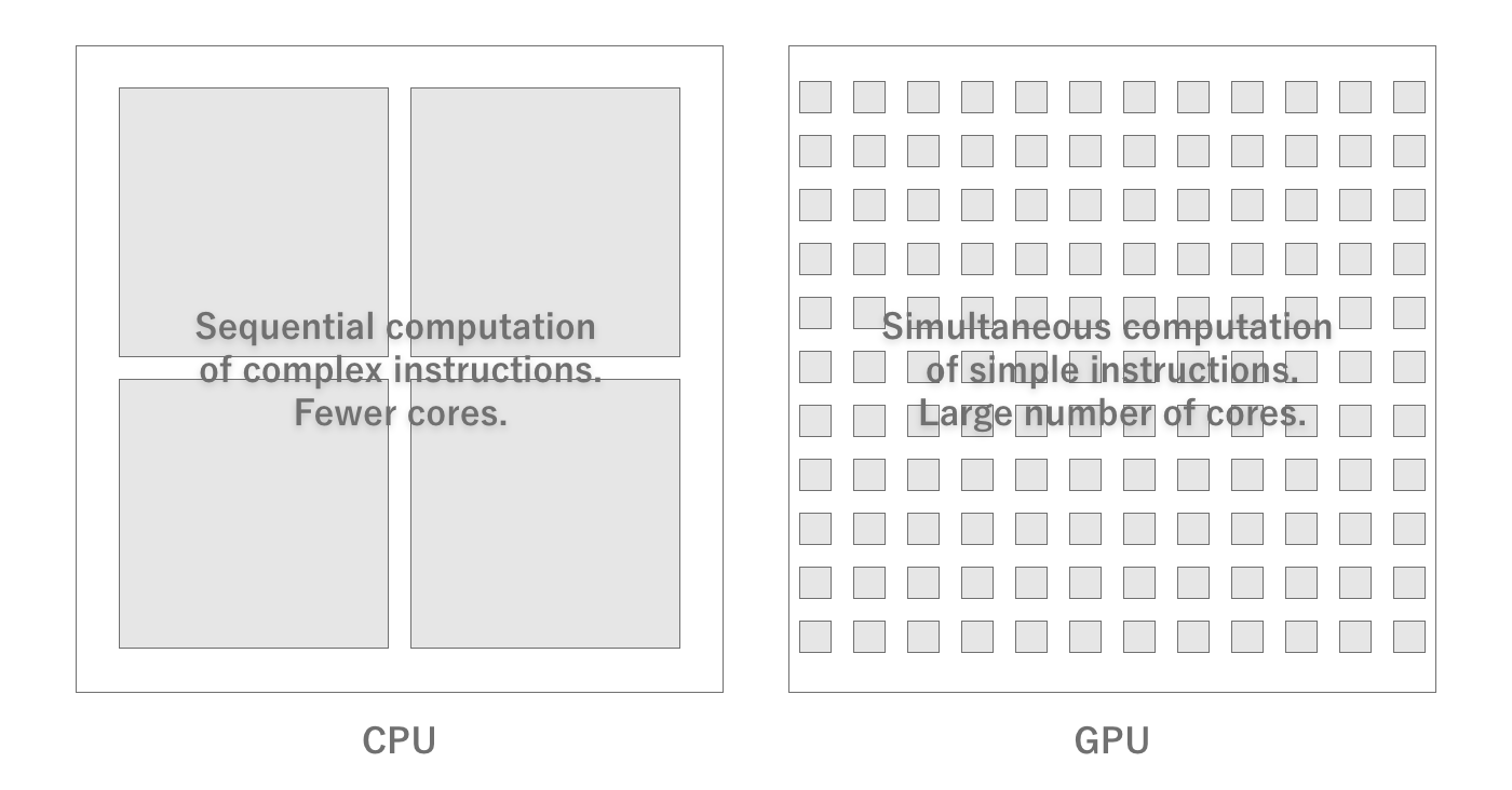 Difference between CPU and GPU