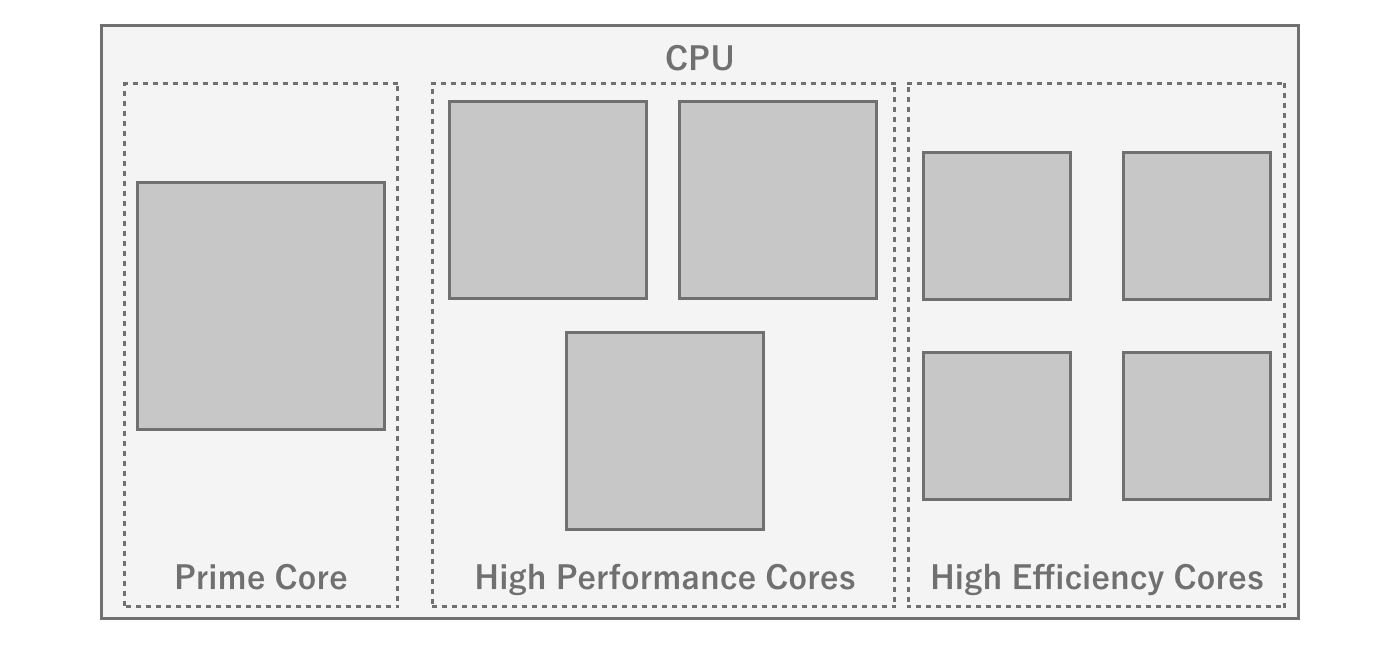 Heterogeneous core configuration of Snapdragon 8 gen 1