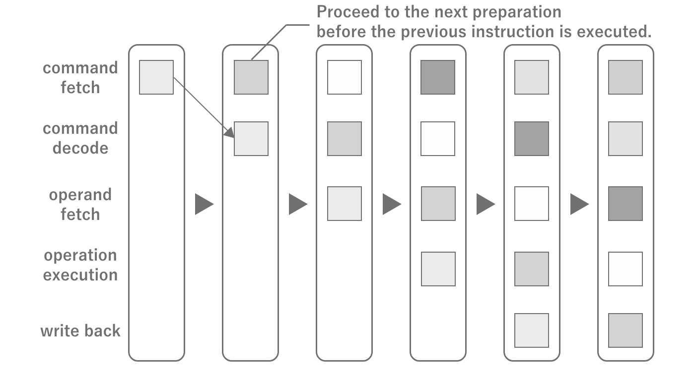 CPU Pipeline Architecture