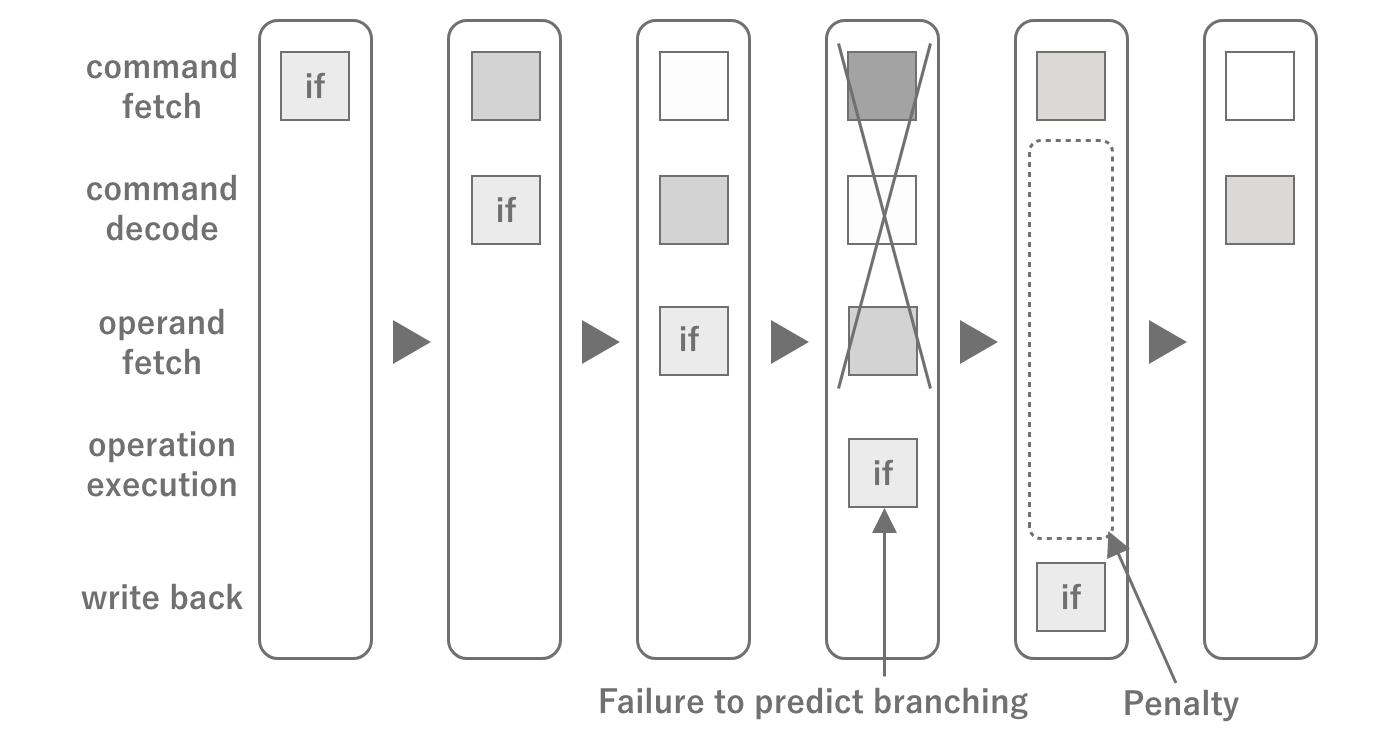 CPU Pipeline Stalling