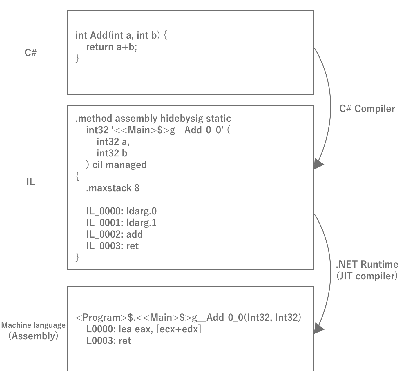 C# Compilation Process