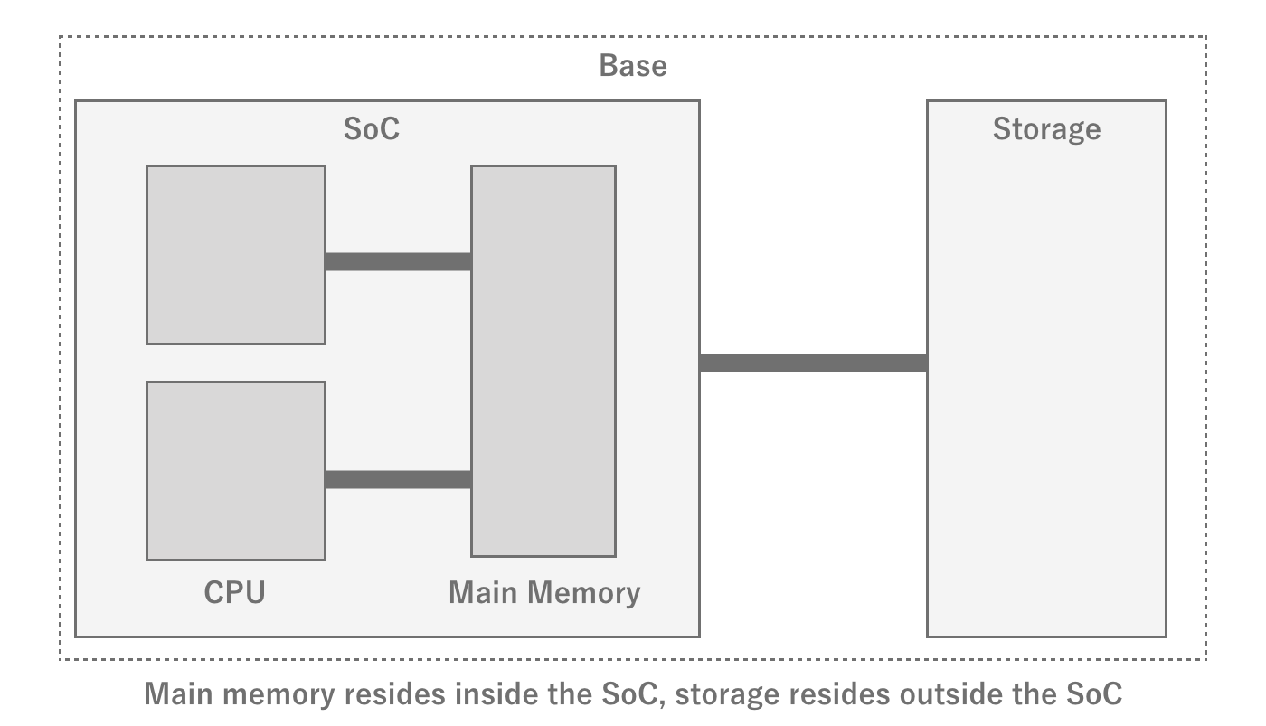Relationship between SoC and Storage