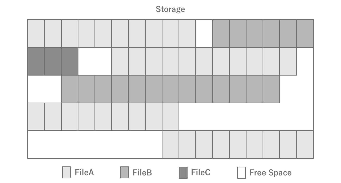 Storage fragmentation