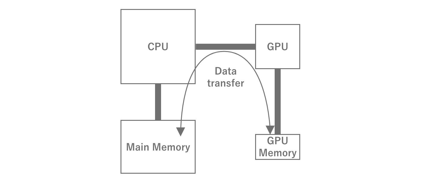 GPU Memory Transfer