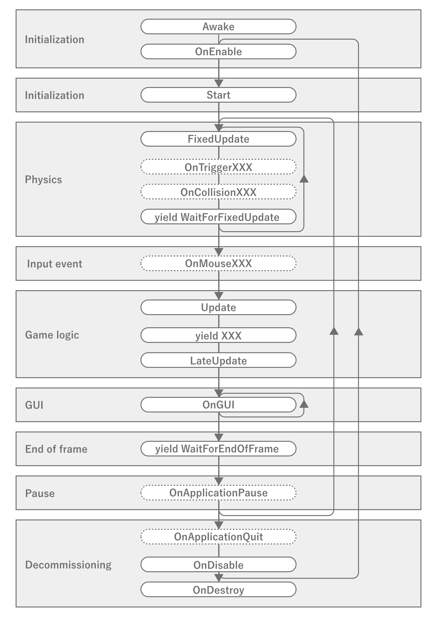 Event Execution Order in Unity