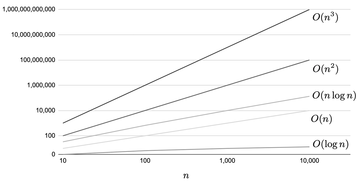 Comparison of performance differences in logarithmic representation of each calculation amount
