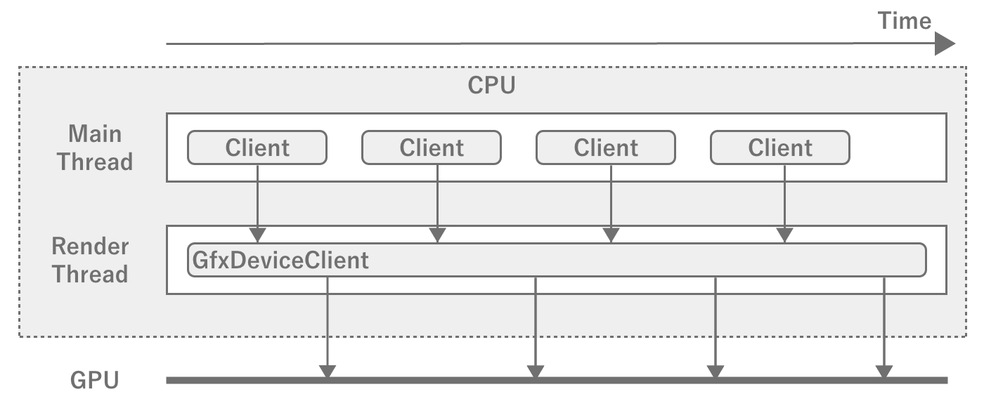 Main Thread and Render Thread