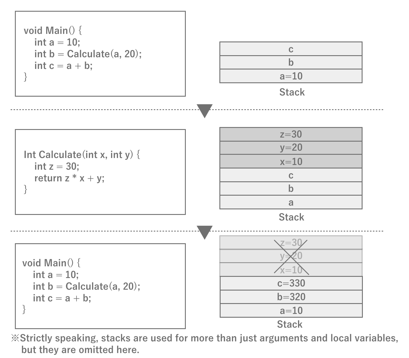 Schematic diagram of stack operation