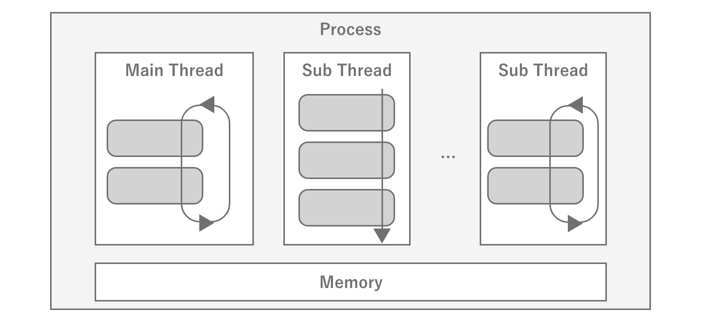 Schematic diagram of a thread