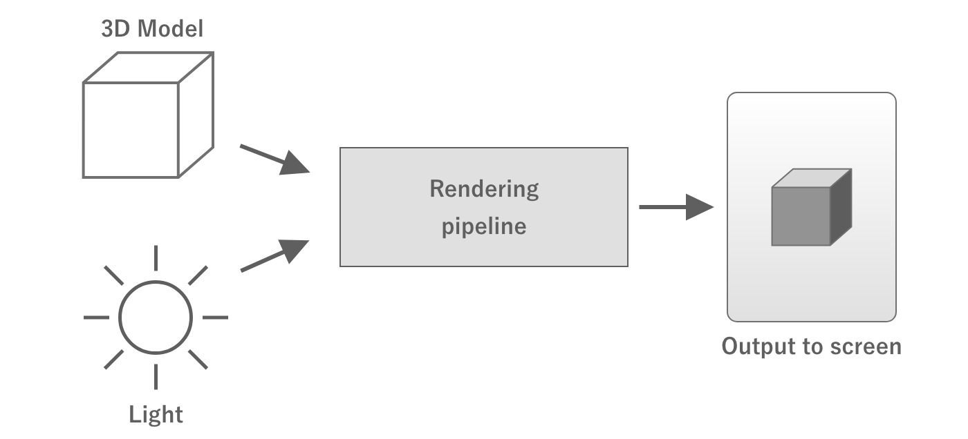 Rendering Pipeline