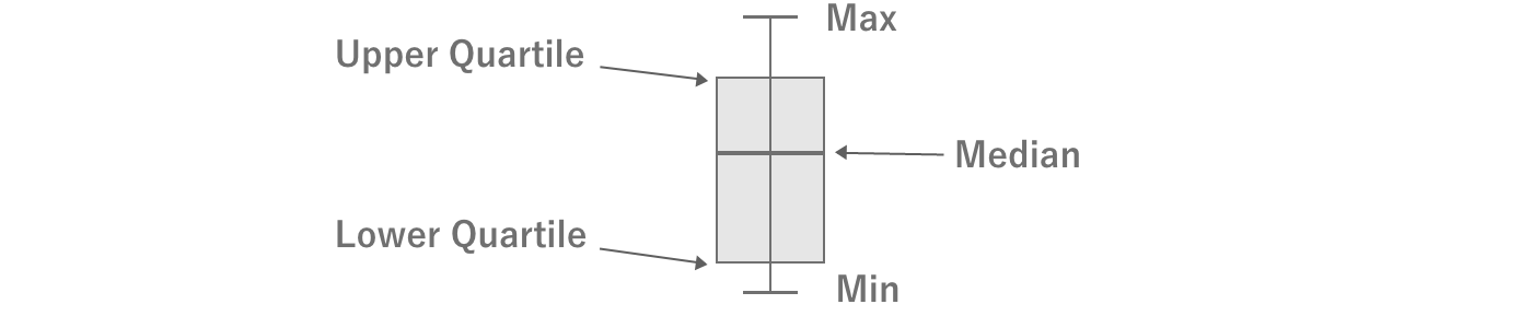 Box-and-whisker graph