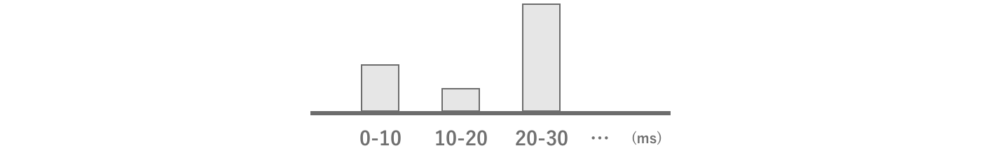 Histograms