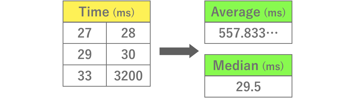 Median and Mean
