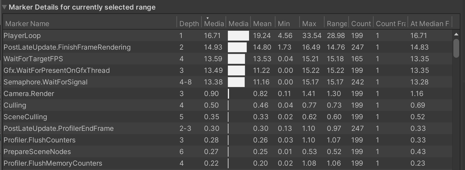 Analysis results for each process