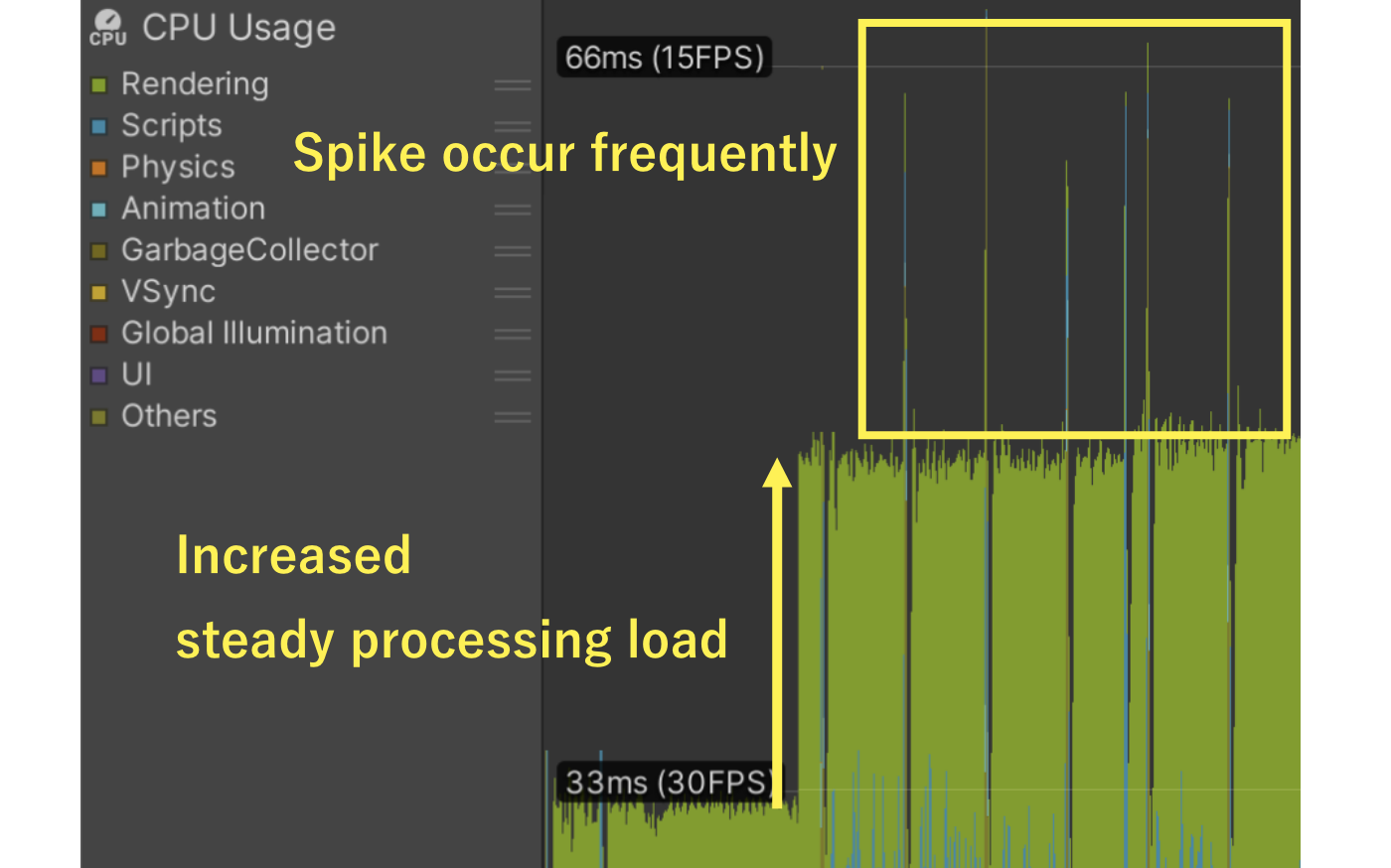 Spikes and steady processing load