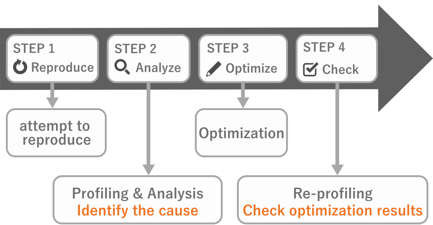 Preparation for Performance Tuning