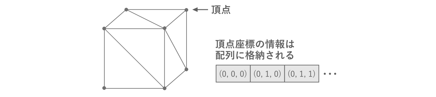 頂点情報