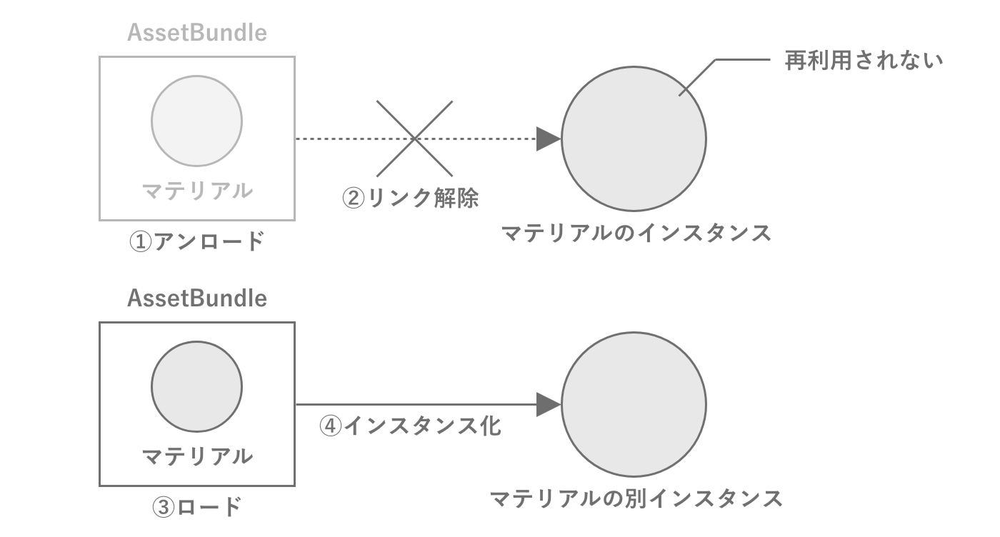 AssetBundleとアセットの管理が不適切でメモリリークする例