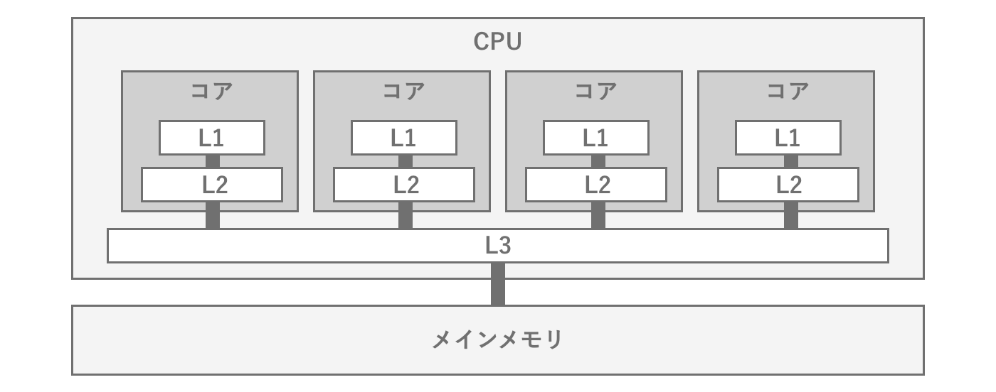 CPUのL1、L2、L3キャッシュとメインメモリとの関係