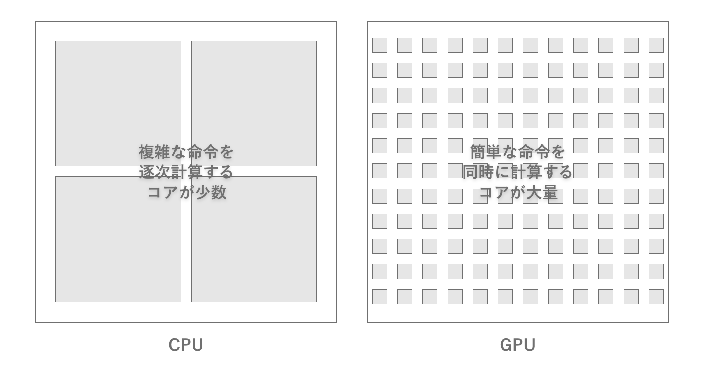 CPUとGPUの違い