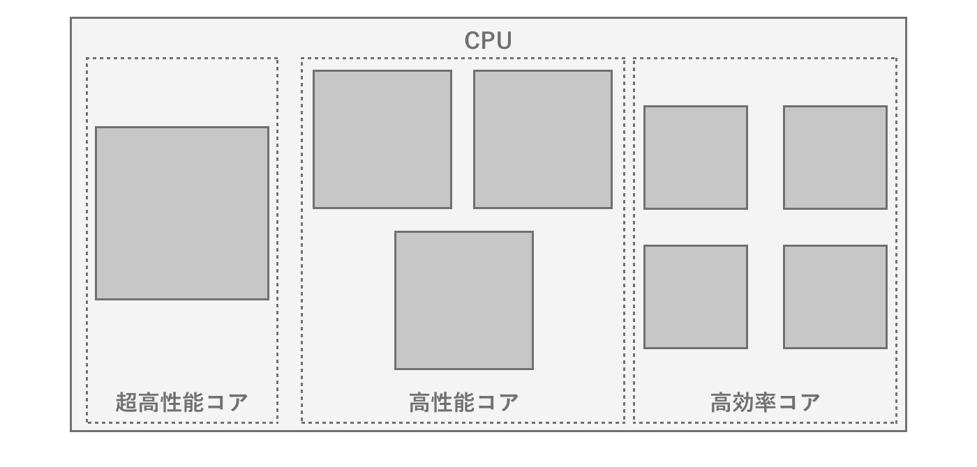 Snapdragon 8 gen 1の異種コア構成