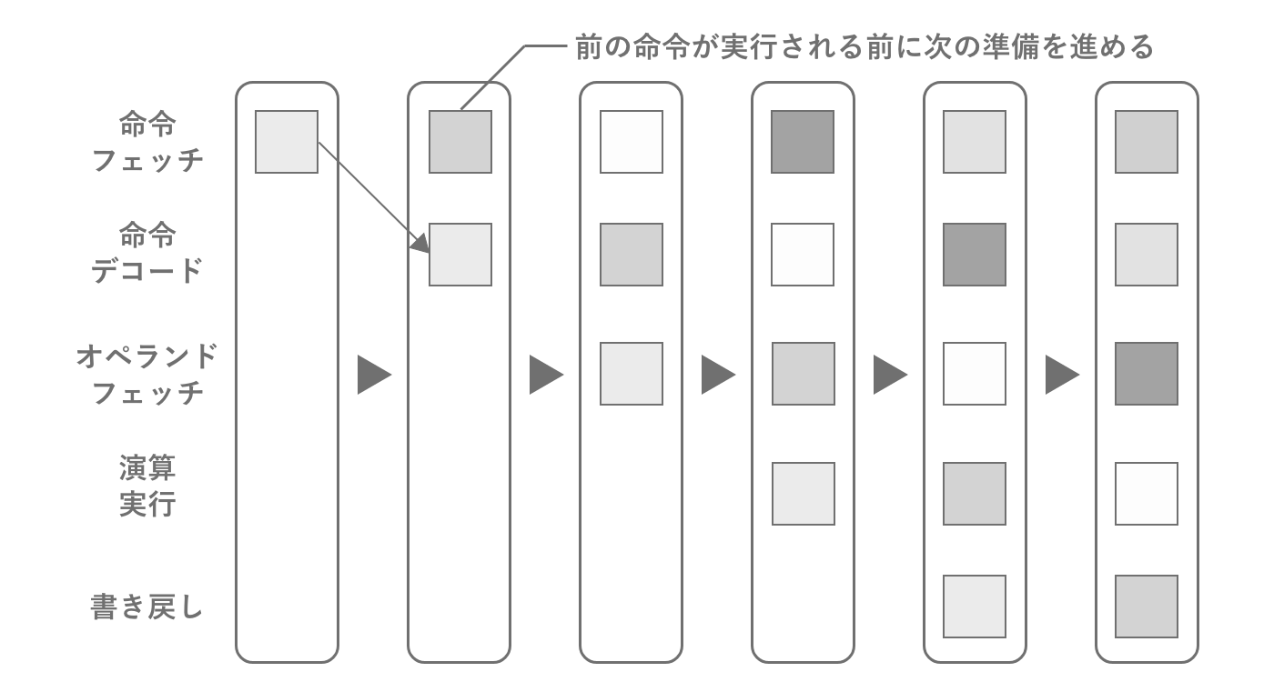 CPUのパイプライン・アーキテクチャ