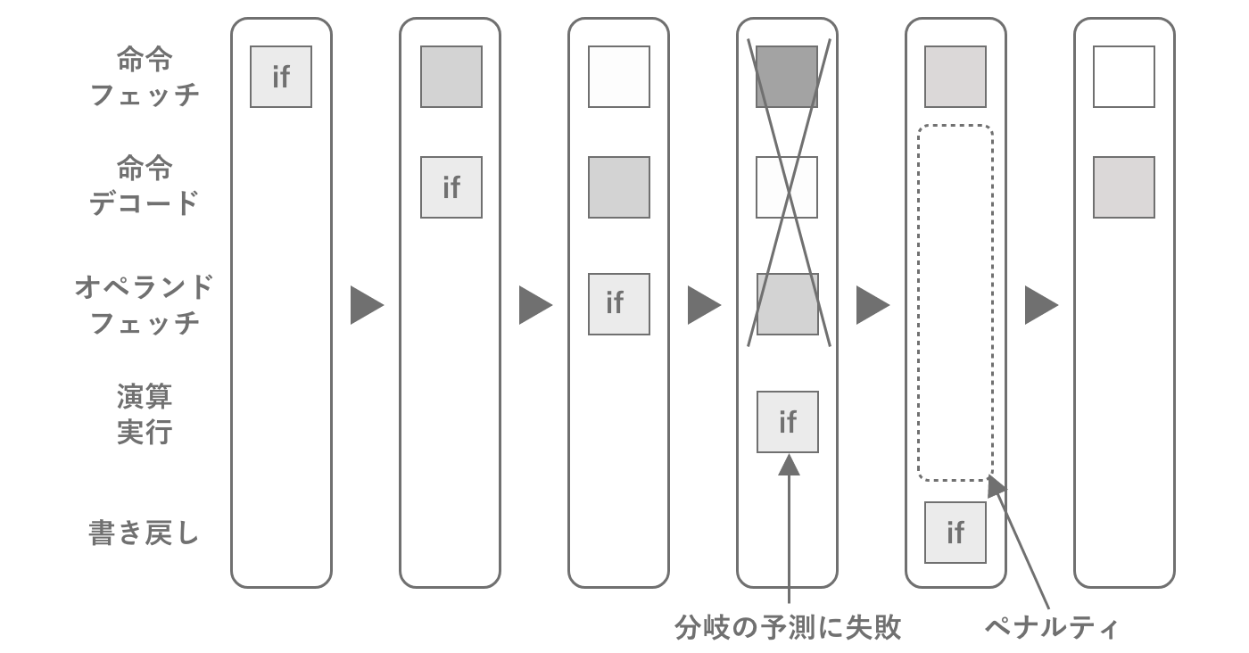 CPUのパイプライン・ストール