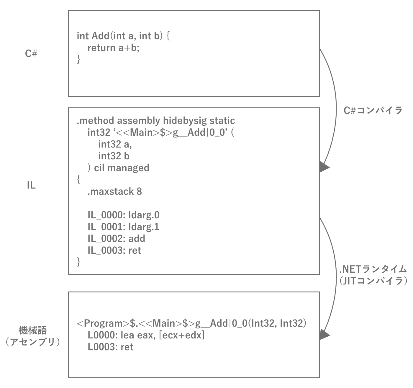C#のコンパイル過程