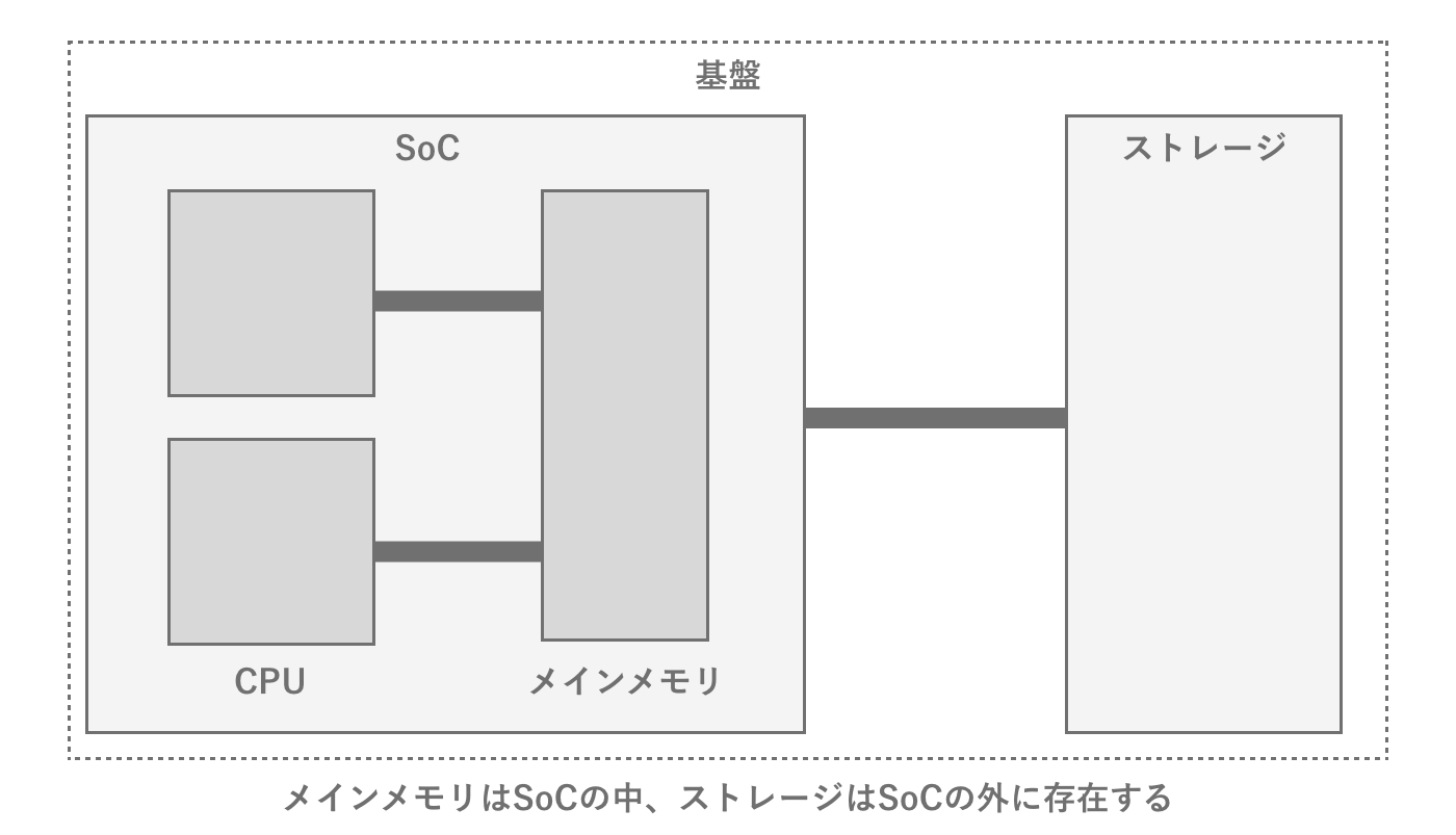 SoCとストレージの関係性