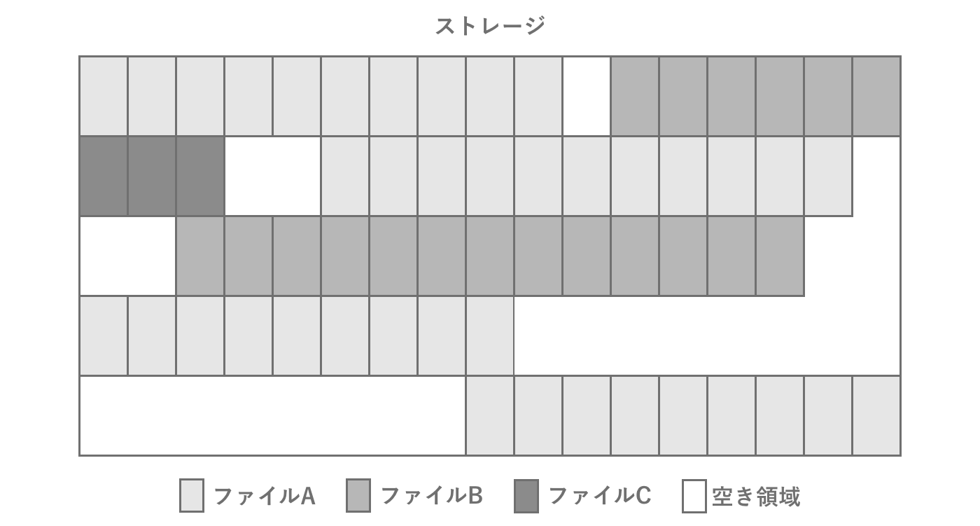 ストレージの断片化