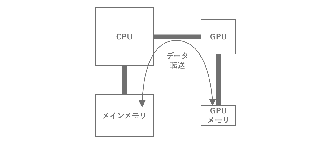 GPUのメモリ転送