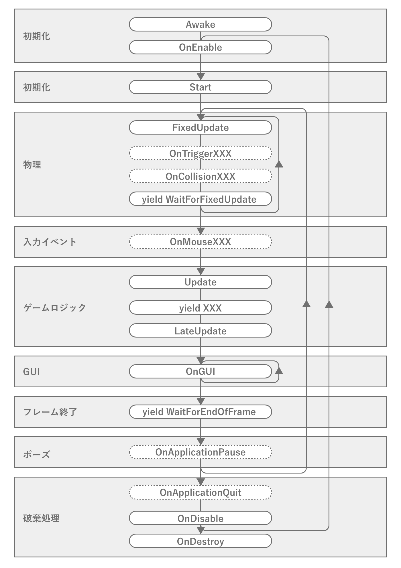 Unityのイベントの実行順序