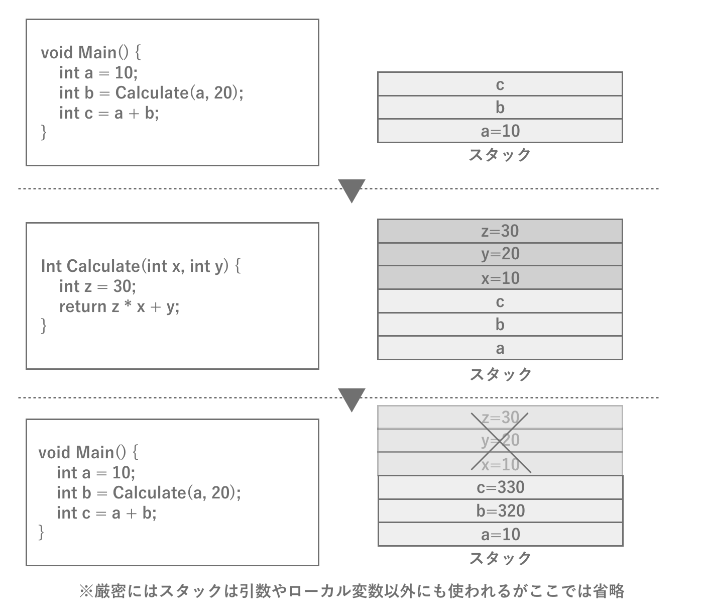 スタックの動作模式図