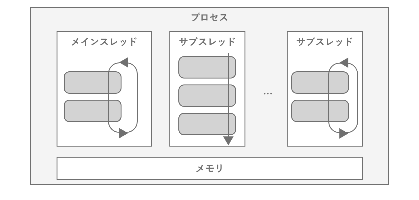 スレッドの模式図