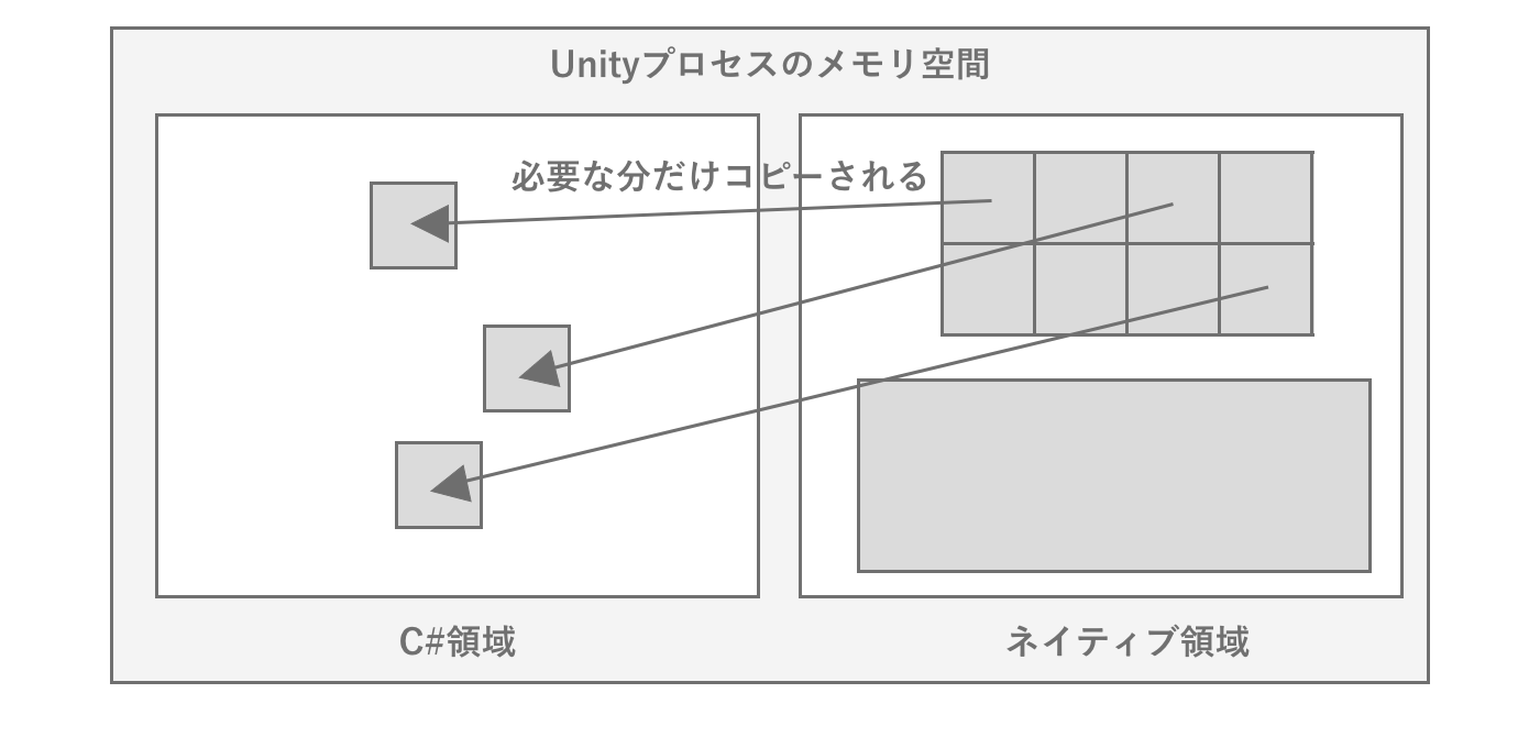 Unityにおけるメモリの状態イメージ