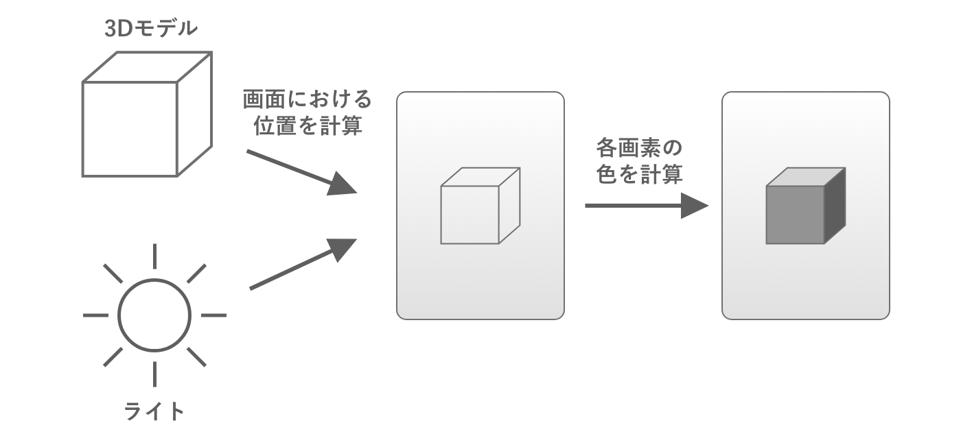 位置と色を計算