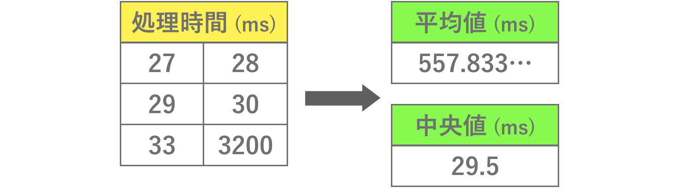 中央値と平均値