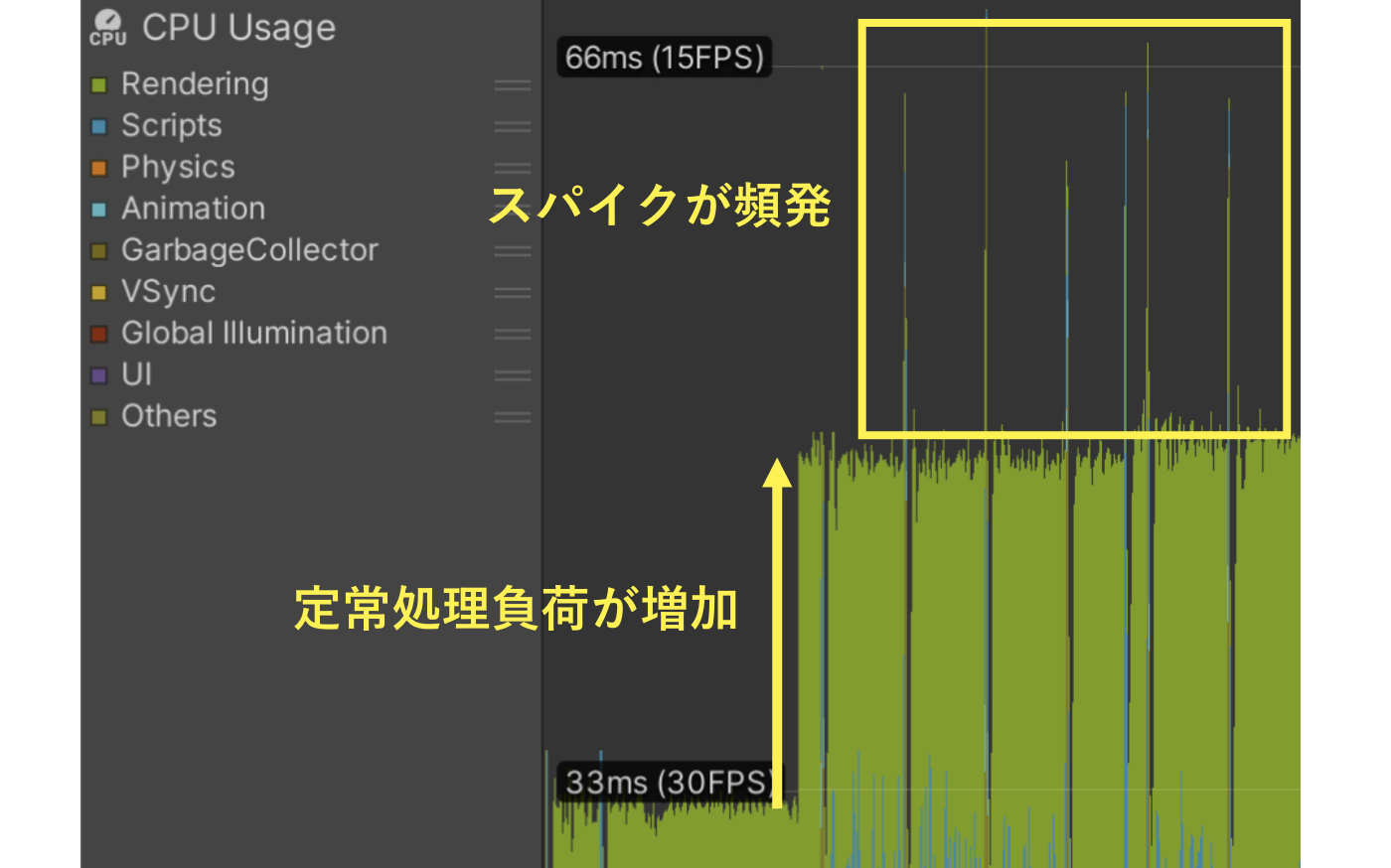 スパイクと定常処理負荷