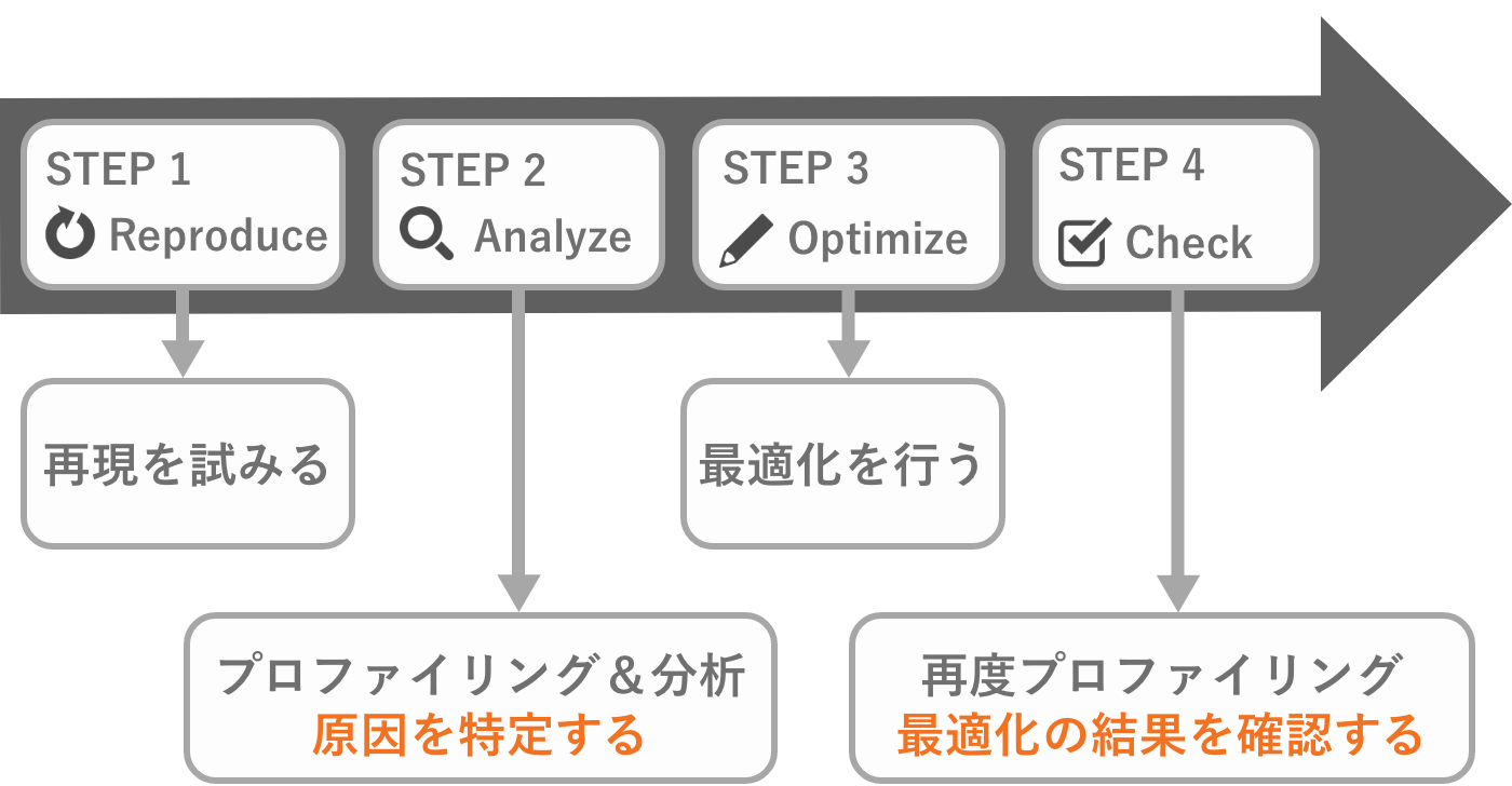 パフォーマンスチューニングの心構え